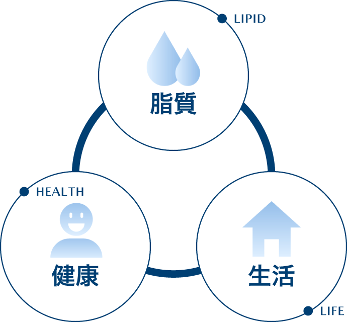 脂質と健康の 密接な関係