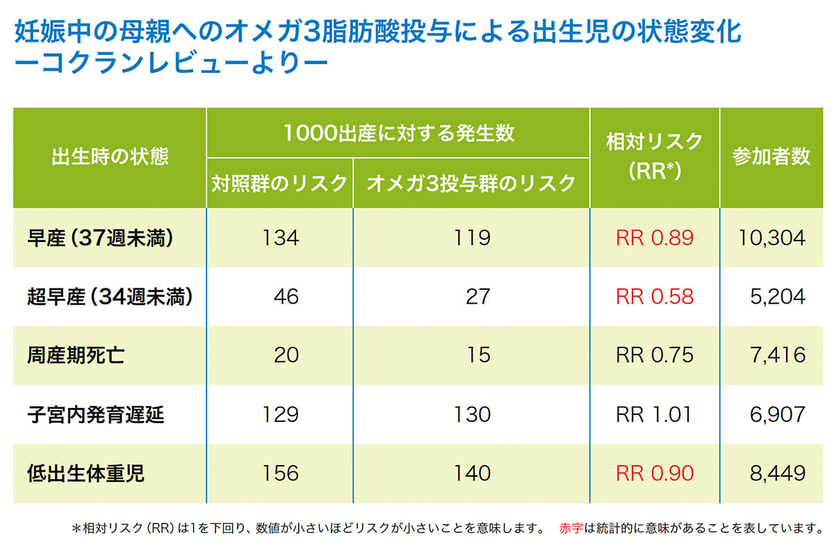 妊娠中の母親へのオメガ3脂肪酸投与による出生児の状態変化 ーコクランレビューよりー