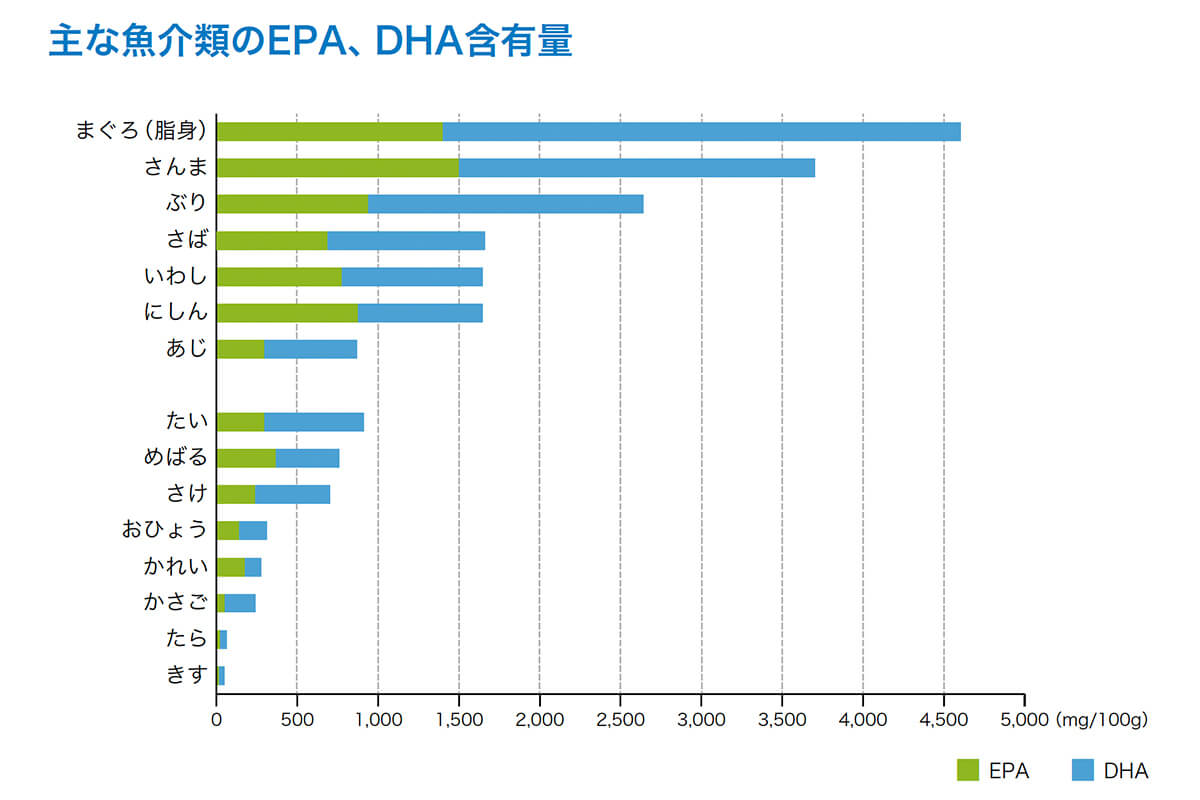 主な魚介類のEPA、DHA含有量