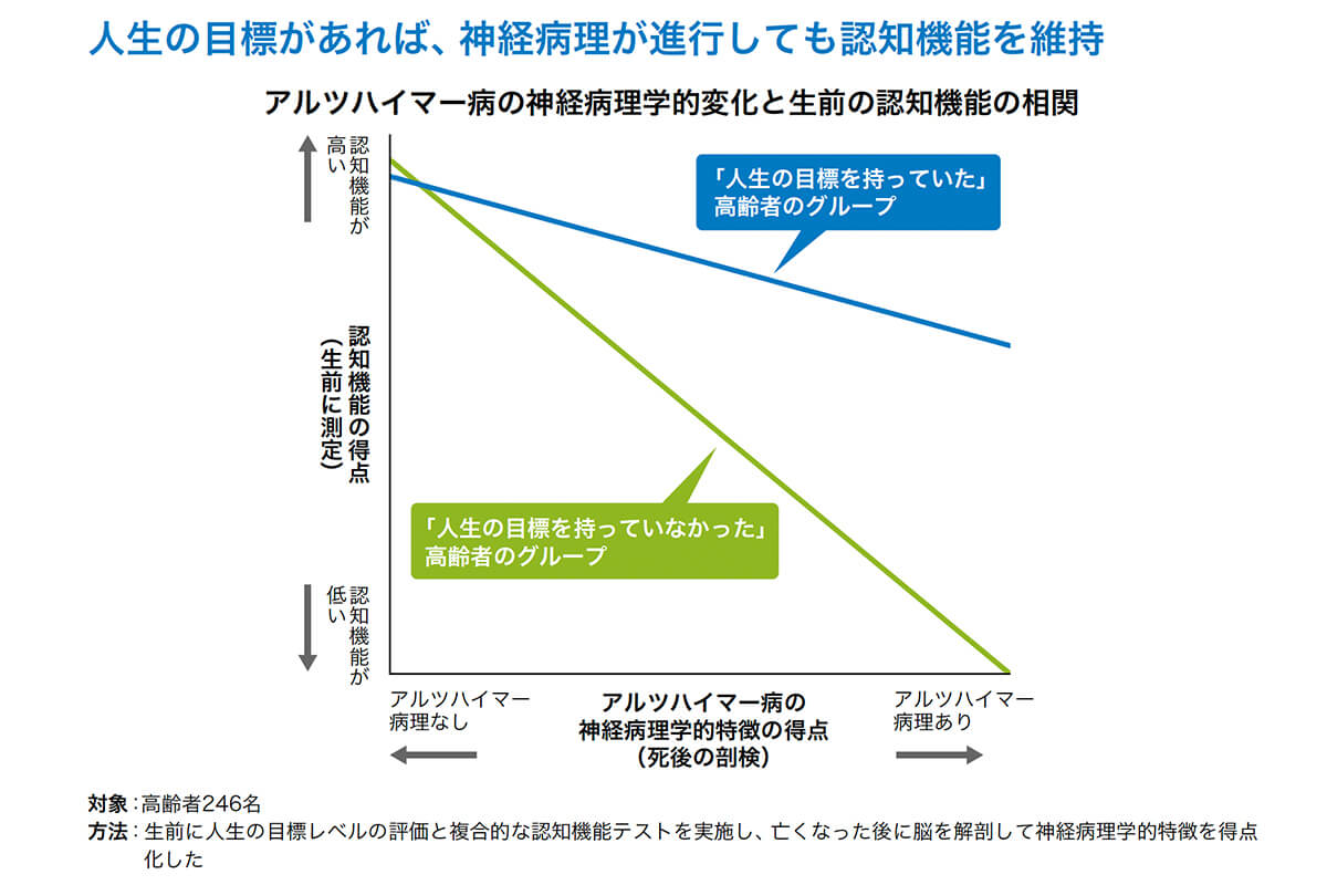 人生の目標があれば、神経病理が進行しても認知機能を維持