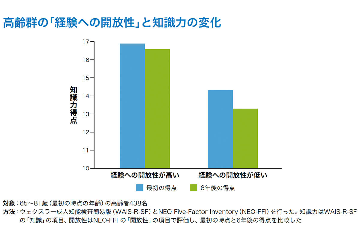 高齢群の｢経験への開放性｣と知識力の変化