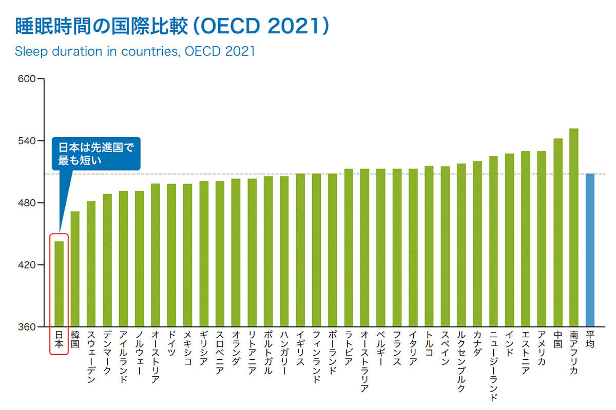 睡眠時間の国際比較（OECD 2021）