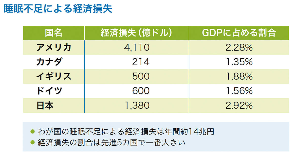 睡眠不足による経済損失