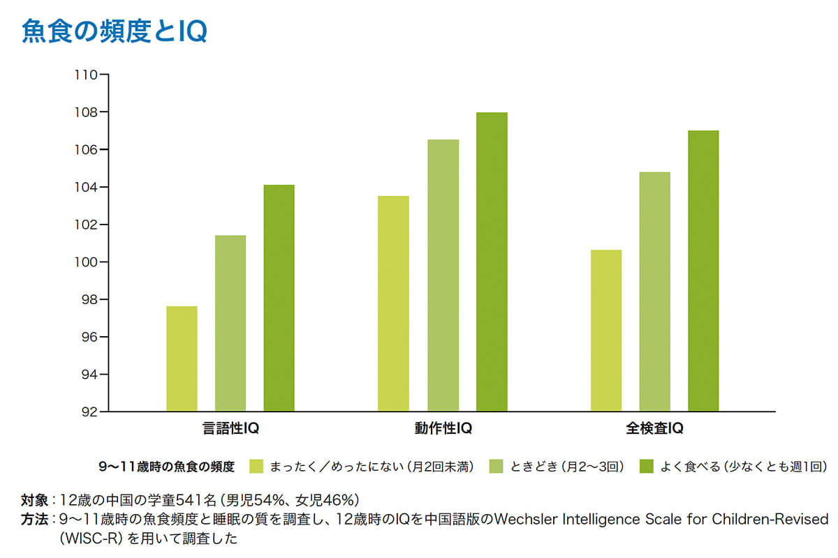 魚食の頻度とIQ