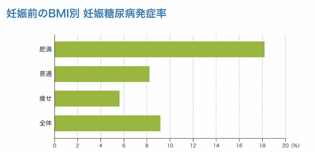 妊娠別のBMI別　妊娠糖尿病発症率