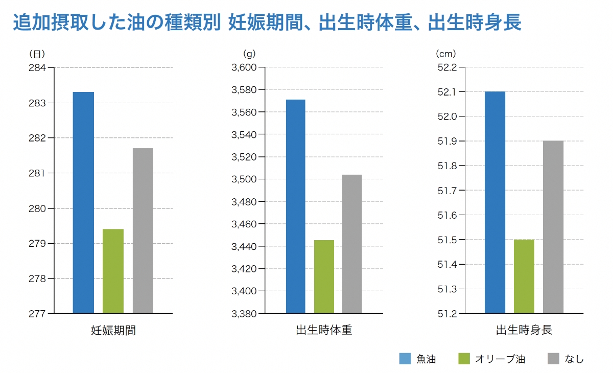 追加摂取した油の種類別 妊娠期間、出生時体重、出生時身長