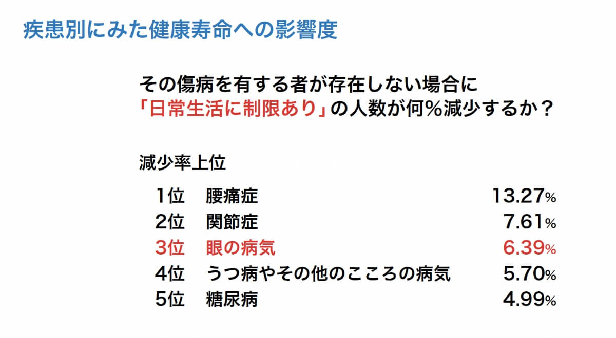 疾患別にみた健康寿命への影響度