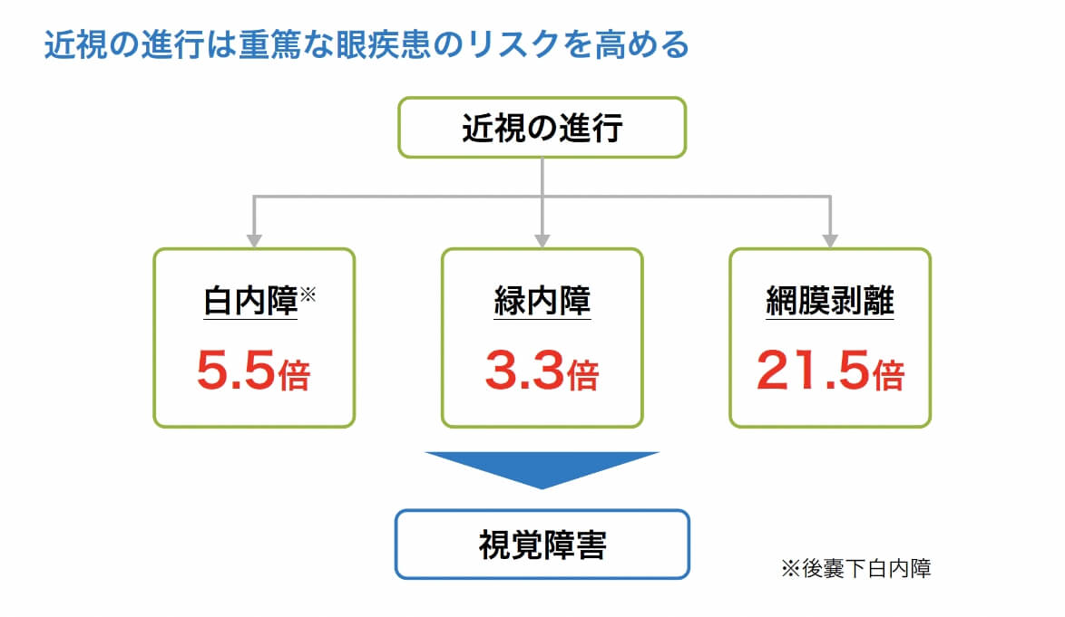 近視の進行は重篤な眼疾患のリスクを高める