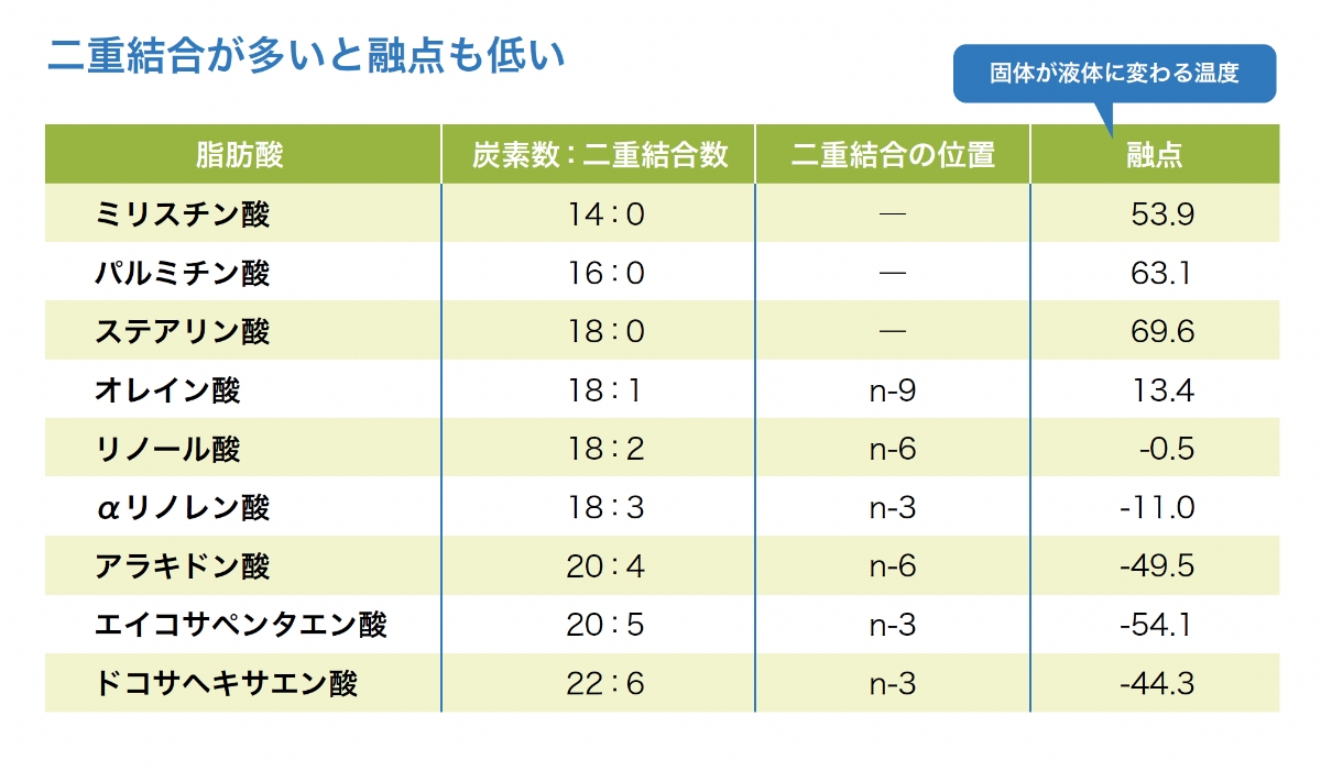 二重結合が多いと融点も低い