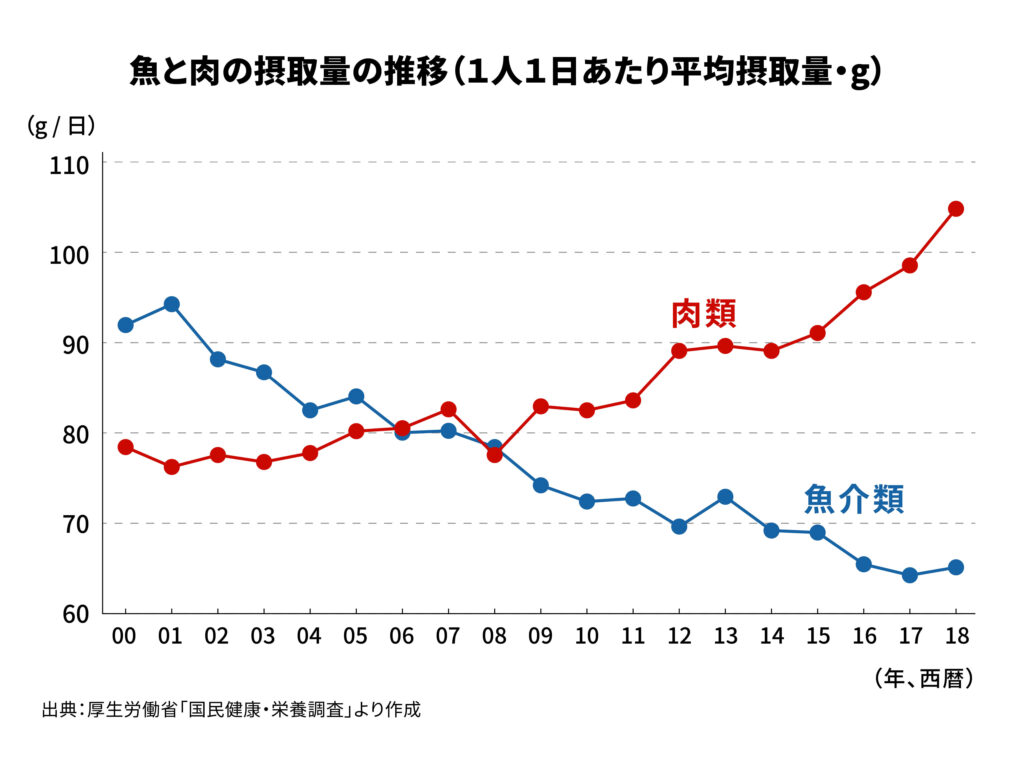 オメガ３系脂肪酸が不足している！？